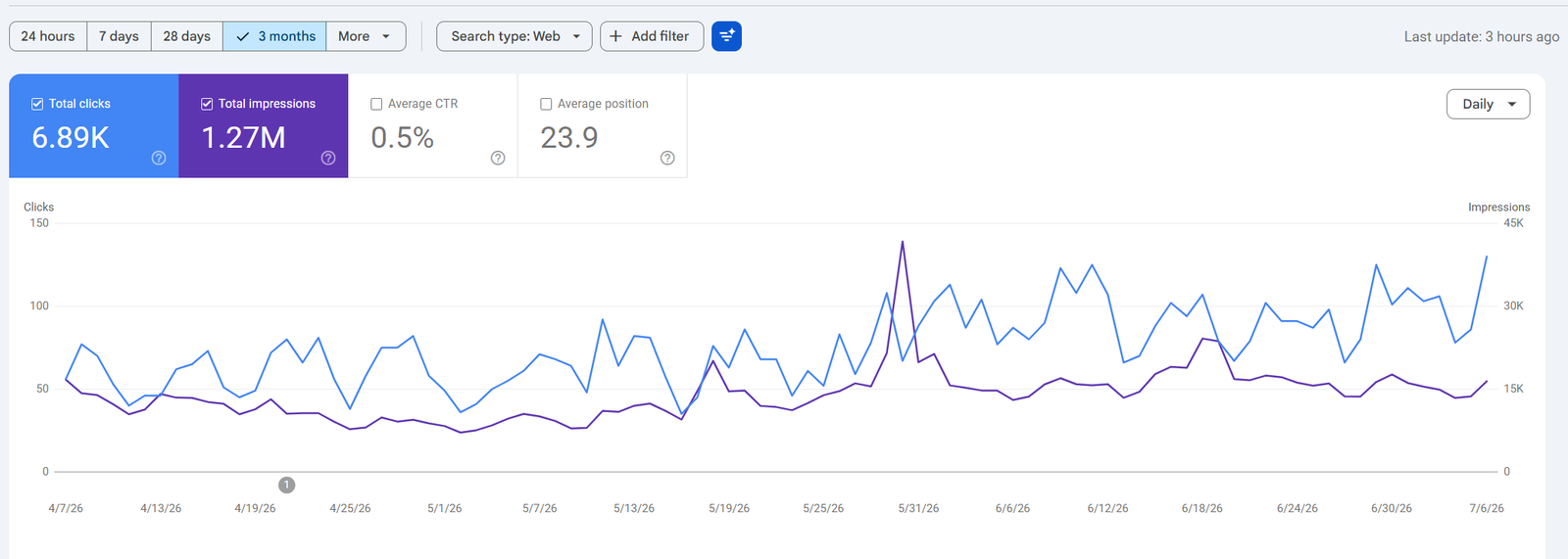 Moeen & Co. Solicitors Search Console performance screenshot