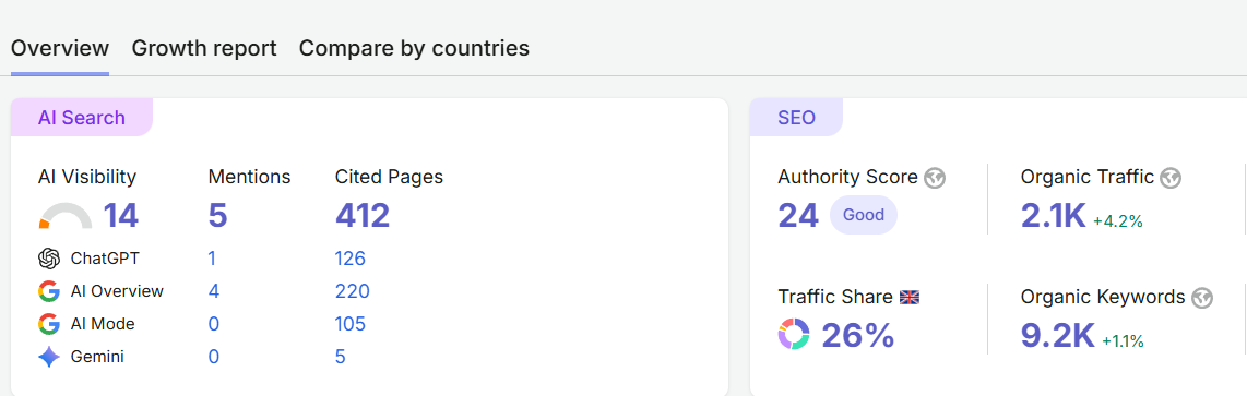 Moeen & Co. Solicitors Semrush visibility screenshot
