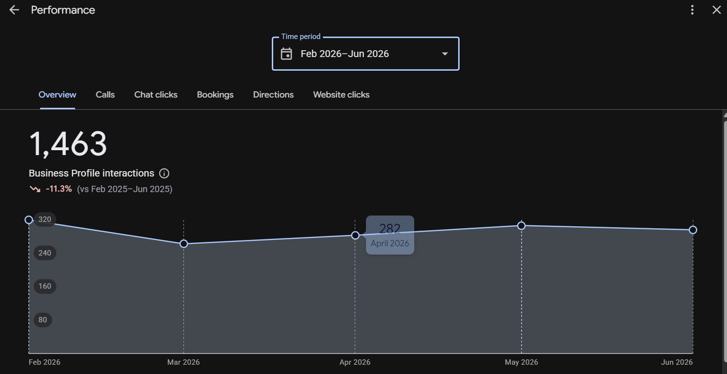 Moeen & Co. Solicitors Google Business Profile performance screenshot