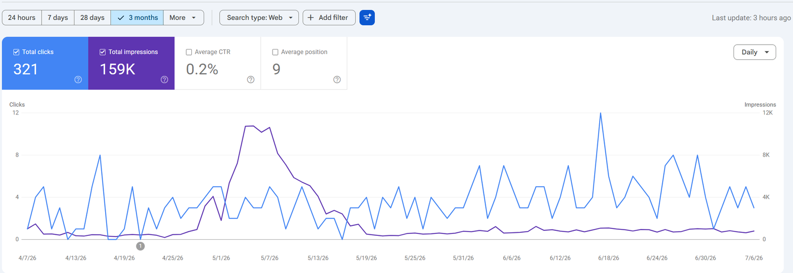 Syed Ahmad Hassan Search Console performance screenshot