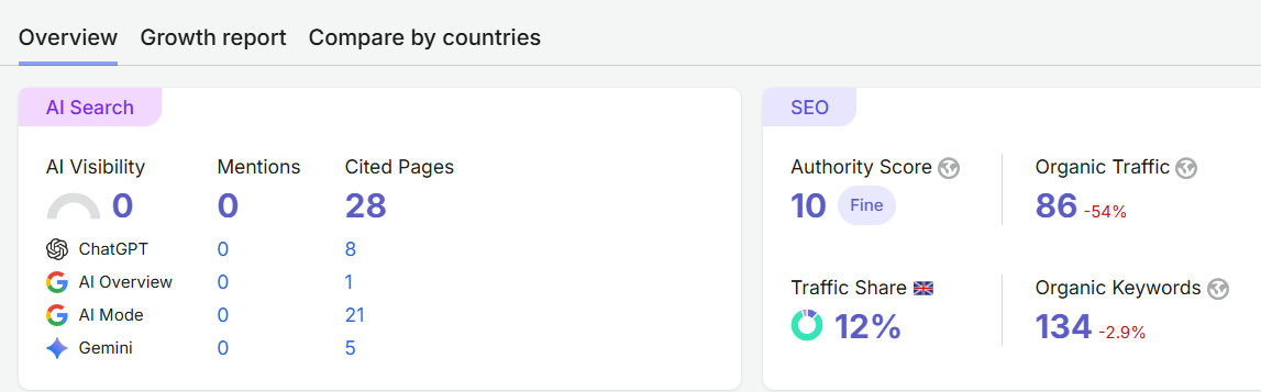 Syed Ahmad Hassan Semrush visibility screenshot