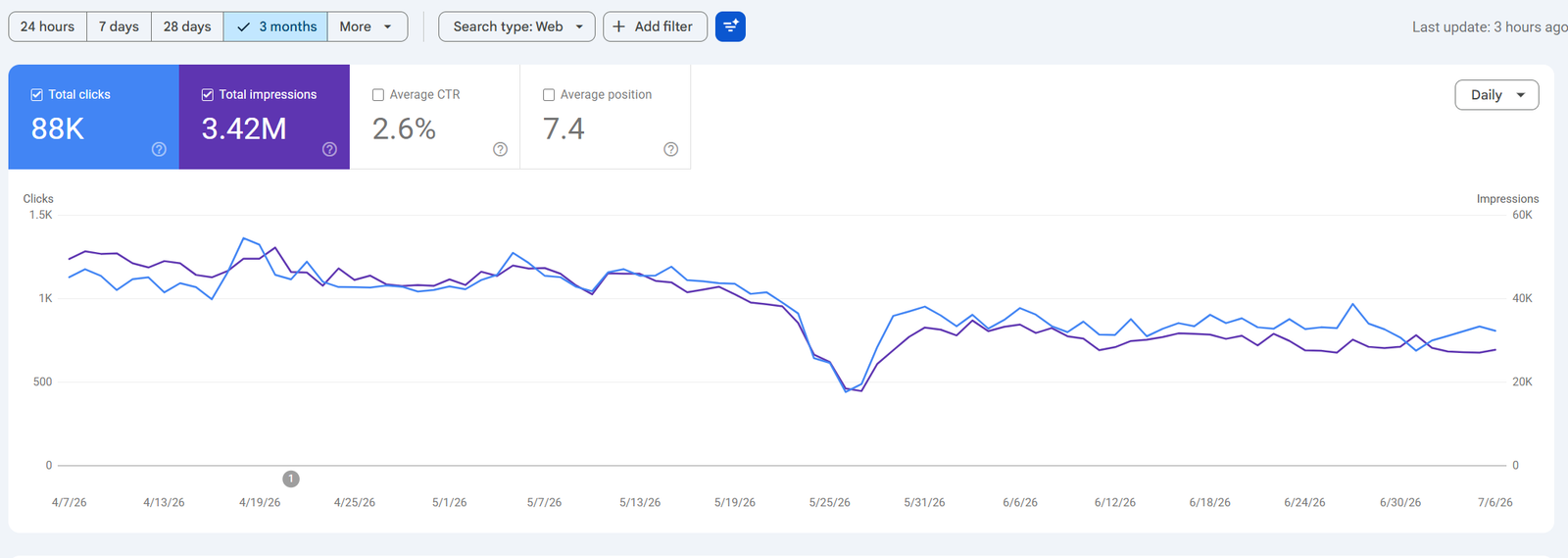 Vitamins House Search Console performance screenshot
