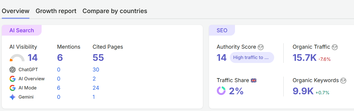 Vitamins House Semrush visibility screenshot